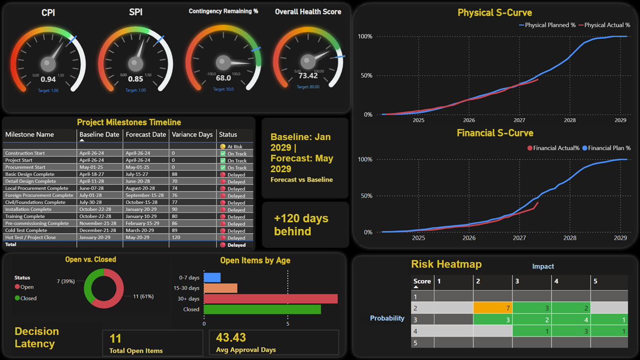 PMO Executive Dashboard